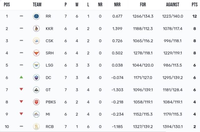 TATA IPL Points Table 2024, Delhi Capitals Made a Massive JUMP Latest After GT vs DC Match