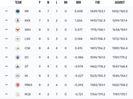 TATA IPL Points Table 2024, RCB Defeated SRH by 35 Runs | IPL 2024 Orange Cap Standings | IPL 2024 Purple Cap Standings