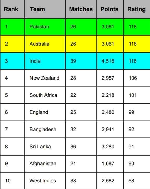 ICC Team Rankings, Pakistan again becomes No.1 ODI Team After Australia vs South Africa 3rd ODI 2023 | ICC Men's ODI Team Standings