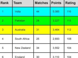 ICC Team Ranking Updated After India vs Australia, India remain at TOP | ICC Men's ODI Team Standings