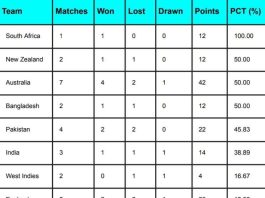 ICC WTC Points Table 2023-25, Australia Surpassed India Updated After AUS vs PAK 2nd Test 2023 | ICC World Test Championship 2023-2025