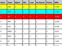 TATA IPL Points Table 2024, Mumbai Indians are at Bottom Latest Updated After LSG vs PBKS | IPL Orange Cap & Purple Cap 2024 Holder List