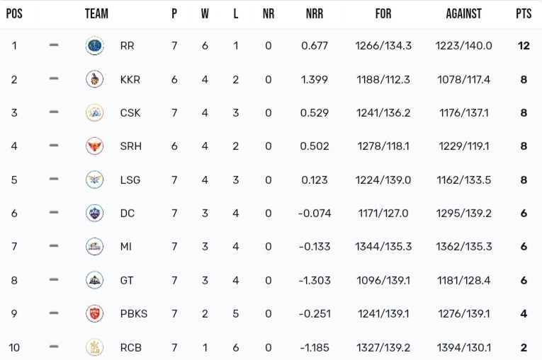 TATA IPL Points Table 2024, A Massive Defeat for CSK against LSG in Match no.34