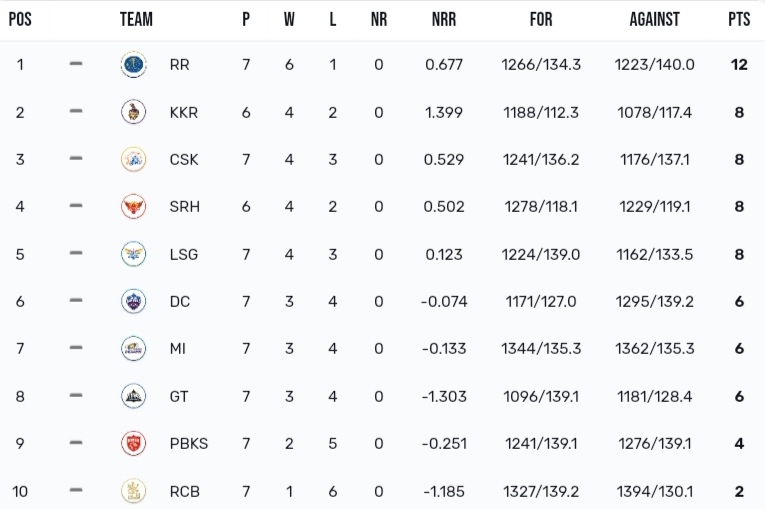 TATA IPL Points Table 2024, A Massive Defeat for CSK against LSG TATA IPL Points Table 2024, A Massive Defeat for CSK against LSG in Match no.34