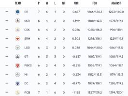 TATA IPL Points Table 2024, RR Defeated KKR by 2 Wickets Latest Updated After KKR vs RR