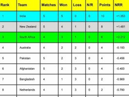 ICC World Cup 2023 Points Table Latest After PAK vs AFG, Most Runs, Most Wickets | ICC Men’s ODI World Cup 2023 Standings