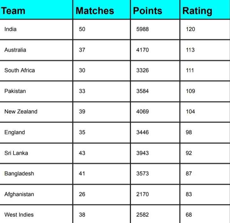 ICC Team Ranking, Pakistan Slips two position Latest Updated After India vs England World Cup Match | ICC Men's ODI Team Standing