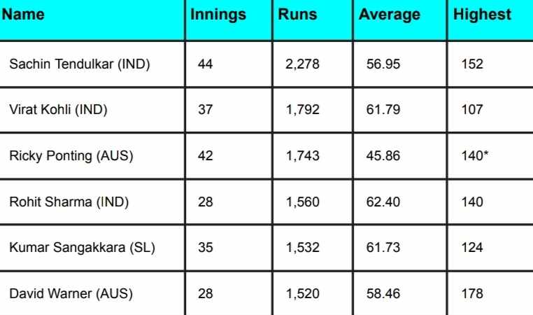 ICC ODI World Cup Most Runs, Virat Kohli Surpassed Ricky Ponting and Rohit Sharma Surpassed Kumar Sangakkara | ICC ODI World Cup Most Runs Rankings ICC ODI World Cup Most Runs, Virat Kohli Surpassed Ricky Ponting and Rohit Sharma Surpassed Kumar Sangakkara | ICC ODI World Cup Most Runs Rankings