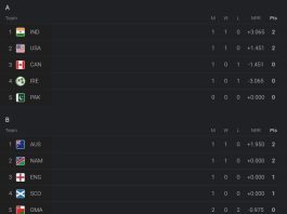 T20 World Cup 2024 Points Table [Group-Wise] Latest Updated After Australia vs Oman ICC Men's T20 World Cup 2024 Standings