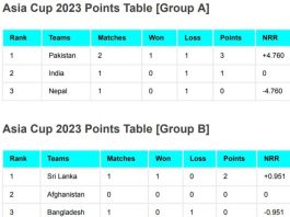 Asia Cup 2023 Points Table After India vs Pakistan | Asia Cup 2023 Group A Standings/Rankings