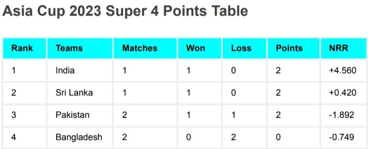 Asia Cup 2023 Super 4 Points Table After India vs Pakistan Match, Team India occupied Top Position | Asia Cup 2023 Super Four Ranking Asia Cup 2023 Super 4 Points Table After India vs Pakistan Match, Team India occupied Top Position | Asia Cup 2023 Super Four Ranking