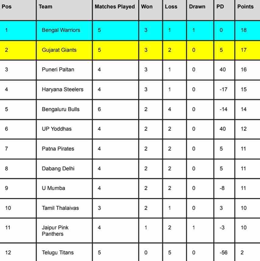 PKL 2023 Points Table Latest After Telugu Titans vs Dabang Delhi | Pro Kabaddi League 2023 Standings