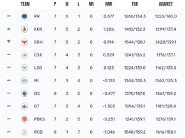 TATA IPL Points Table 2024, RCB lost the match against KKR by 1 runs