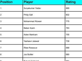 ICC Men's T20I Player Rankings [Batting, Bowling & All-Rounders] Latest Updated After India vs Afghanistan T20I Series 2024