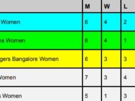 WPL 2024 Points Table, Delhi Lost but Still at TOP Women's Premier League Rankings 2024 Latest Updated After UP Warriorz vs Delhi Capitals