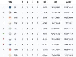 [April 22] TATA IPL Points Table 2024 [Rank 1 to 10] Latest Updated After PBKS vs GT