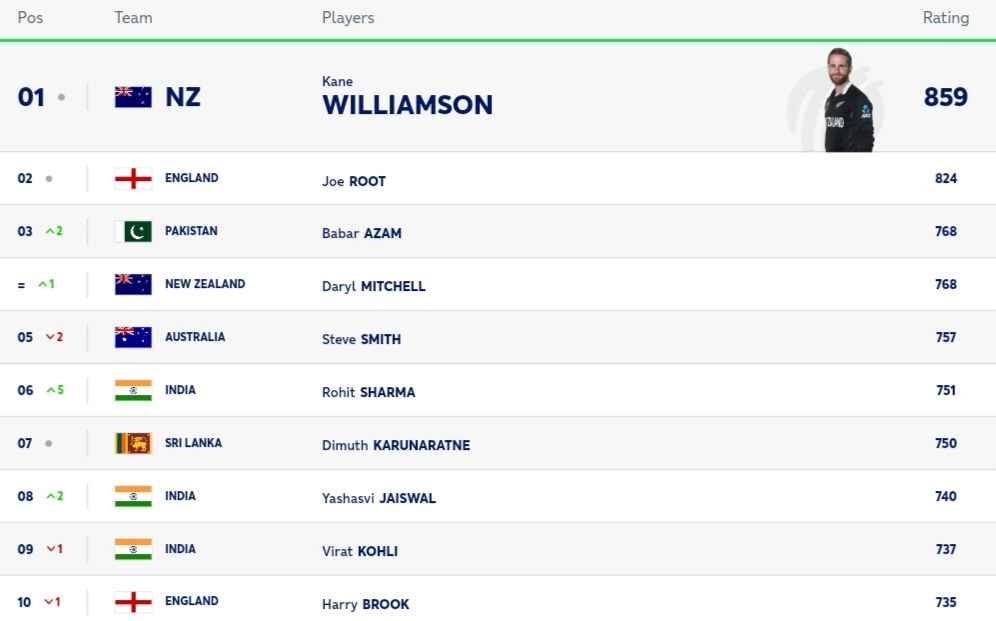 ICC Test Player Rankings | Rohit, Virat and Yashasvi Jaiswal in TOP 10 Latest Updated Today | ICC Men's Test Player Standings