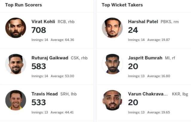 IPL 2024 Stats, KKR Qualified for IPL 2024 Final | IPL 2024 Most Runs, Most Wickets, Most Sixes After KKR vs SRH IPL 2024 Qualifier 1