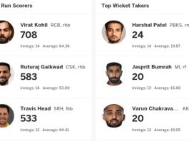 IPL 2024 Stats, KKR Qualified for IPL 2024 Final | IPL 2024 Most Runs, Most Wickets, Most Sixes After KKR vs SRH IPL 2024 Qualifier 1