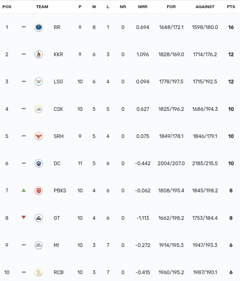 TATA IPL Points Table 2024, Punjab Kings Defeated Chennai Super Kings by 7 Wickets | IPL 2024 Orange Cap Standings | IPL 2024 Purple Cap Standings