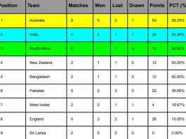 WTC 2024 Points Table After Australia vs Pakistan Test Series, Australia Surpassed India | ICC World Test Championship 2023-25 Standings