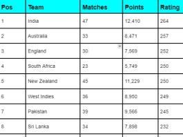 ICC Team Rankings Ahead of Pakistan vs Ireland 3rd T20I Match | ICC Men's T20I Team Standings