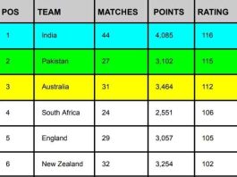 ICC ODI Team Ranking Updated After India vs Australia 3rd ODI, India Secures 1st spot, Pakistan is at 2nd | ICC Men's ODI Team Standing