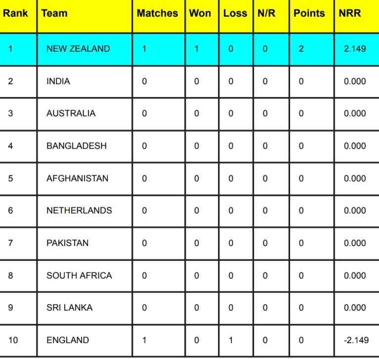 ODI World Cup 2023 Points Table After England vs New Zealand Match | ICC Men's Cricket World Cup 2023 Rankings ODI World Cup 2023 Points Table After England vs New Zealand Match | ICC Men's Cricket World Cup 2023 Rankings