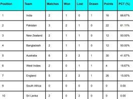 ICC WTC 2023 Points Table Ahead of IND vs SA Test Series 2023 | ICC World Test Championship 2023-25 Standings