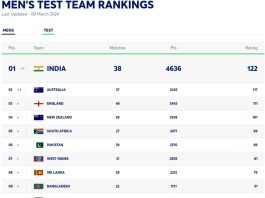 ICC Team Rankings, India Becomes No.1 Team in Test, ODIs and T20Is | ICC Test Team Rankings | ICC ODI Team Rankings | ICC T2O Team Rankings