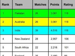 ICC Team Rankings, Pakistan again becomes No.1 ODI Team After Australia vs South Africa 3rd ODI 2023 | ICC Men's ODI Team Standings