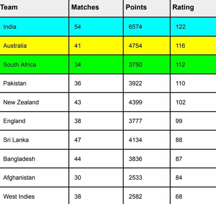 ICC ODI Team Rankings Ahead of India vs Australia World Cup 2023 Final | ICC Men's ODI Team Standings