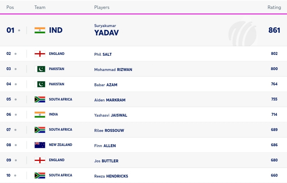 ICC Player Rankings Ahead of Pakistan vs New Zealand 1st T20I | ICC Men’s T20I Player Standings