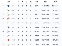 TATA IPL Points Table 2024, A Massive Defeat for CSK against LSG in Match no.34