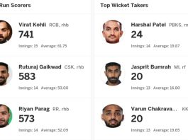 IPL 2024 Player Stats: Most Runs, Most Sixes, Highest Wicket-Taker | SRH Qualified for IPL 2024 Final After Defeating RR by 36 Runs