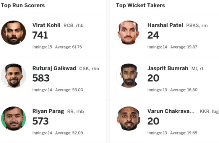 IPL 2024 Player Stats: Most Runs, Most Sixes, Highest Wicket-Taker | SRH Qualified for IPL 2024 Final After Defeating RR by 36 Runs