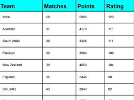 ICC Team Ranking, Pakistan Slips two position Latest Updated After India vs England World Cup Match | ICC Men's ODI Team Standing