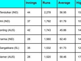 ICC ODI World Cup Most Runs, Virat Kohli Surpassed Ricky Ponting and Rohit Sharma Surpassed Kumar Sangakkara | ICC ODI World Cup Most Runs Rankings