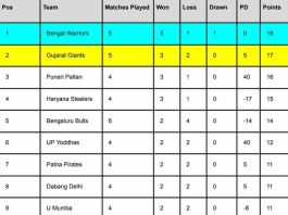 PKL 2023 Points Table Latest After Telugu Titans vs Dabang Delhi | Pro Kabaddi League 2023 Standings