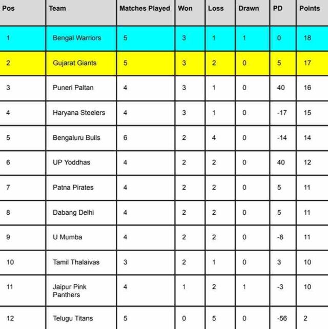 PKL 2023 Points Table Latest After Telugu Titans vs Dabang Delhi | Pro Kabaddi League 2023 Standings