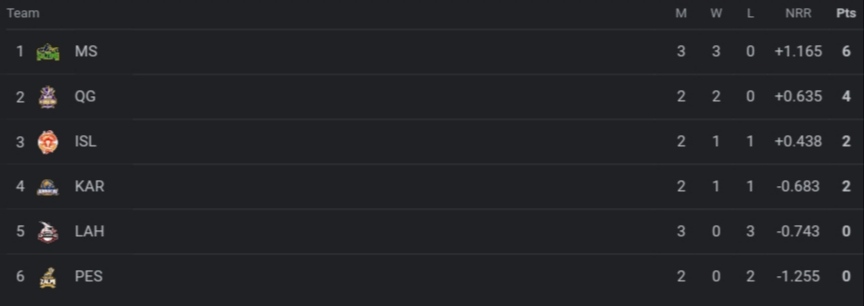PSL 2024 Points Table Today Updated, Most Runs-Scorer, Highest Wicket-Taker After Lahore Qalandars vs Multan Sultans