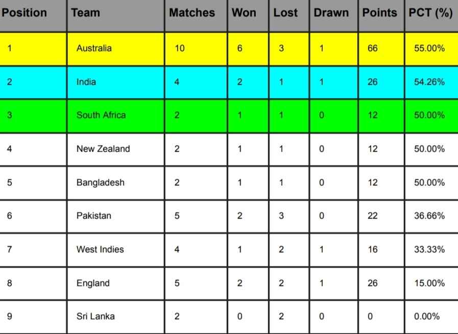 WTC Points Table 2024 Updated After Australia vs West Indies 2nd Test 2024 WTC Points Table 2024 Updated After Australia vs West Indies 2nd Test 2024 | ICC World Test Championship 2023-2025 Standings