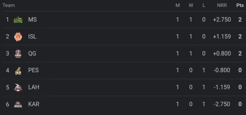 PSL Points Table 2024 Latest Updated After Multan Sultans vs Karachi Kings | Pakistan Super League Standings 2024
