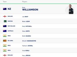 ICC Test Player Rankings | Rohit, Virat and Yashasvi Jaiswal in TOP 10 Latest Updated Today | ICC Men's Test Player Standings