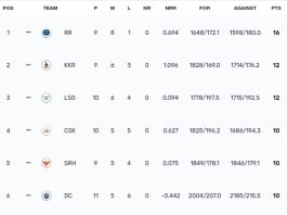 TATA IPL Points Table 2024, Punjab Kings Defeated Chennai Super Kings by 7 Wickets | IPL 2024 Orange Cap Standings | IPL 2024 Purple Cap Standings