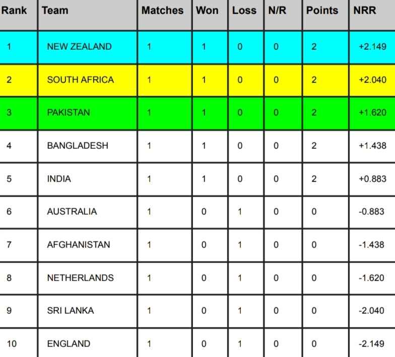 ICC Cricket World Cup Points Table, ICC WC Standing After India vs Australia Match | ICC ODI World Cup 2023 Ranking