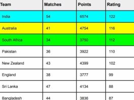 ICC ODI Team Rankings Ahead of India vs Australia World Cup 2023 Final | ICC Men's ODI Team Standings