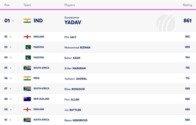 ICC Player Rankings Ahead of Pakistan vs New Zealand 1st T20I | ICC Men’s T20I Player Standings