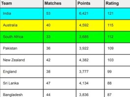 ICC Team Rankings [Rank 1 to 10] Ahead of India vs New Zealand Semi-Final | ICC Men's ODI Team Standings