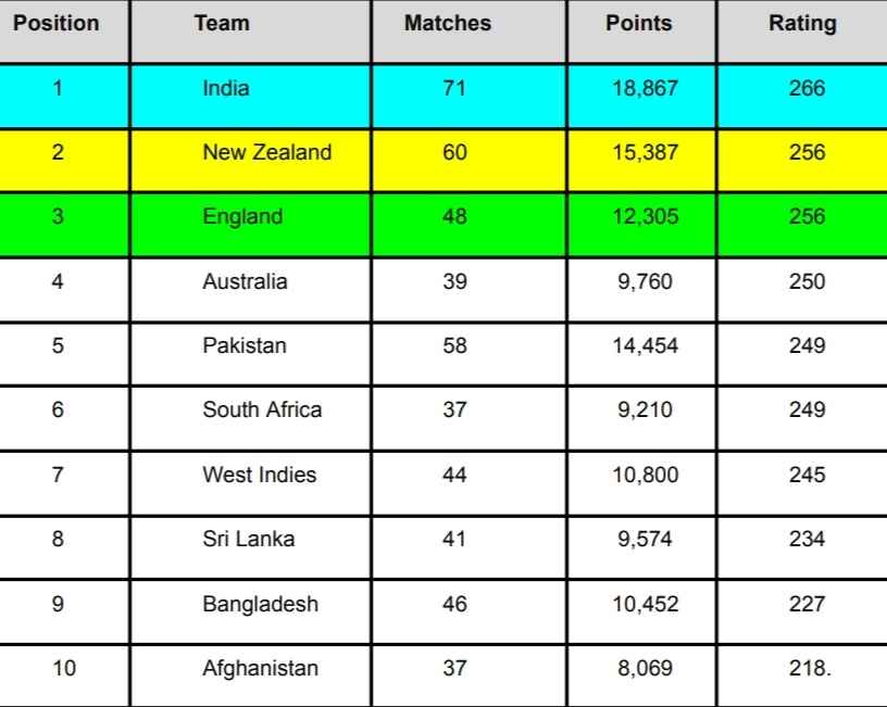 ICC Men's T20I Team Rankings Ahead of Australia vs West Indies 1st T20I Match 2024 | ICC Team Standings